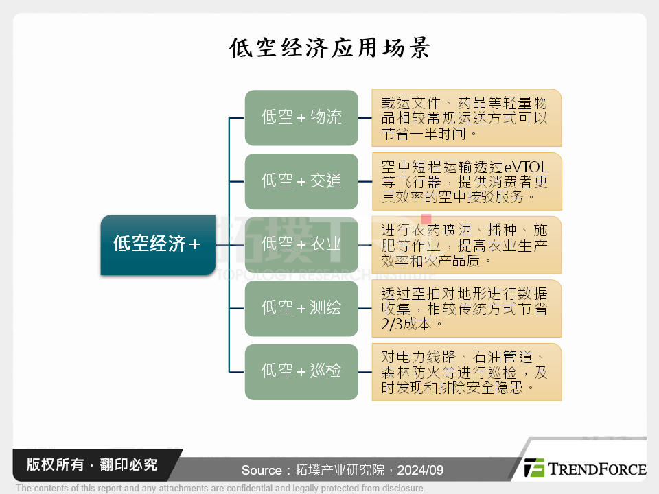 中国低空飞行商机探索