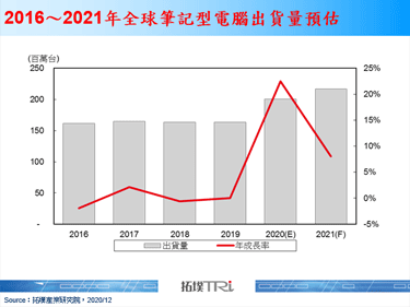 【拓墣论坛】全球笔记型电脑产业2020年回顾与2021年展望