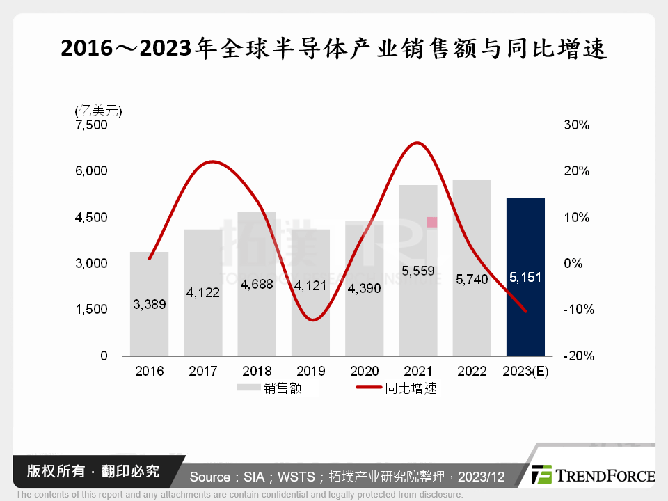 2016～2023年全球半导体产业销售额与同比增速