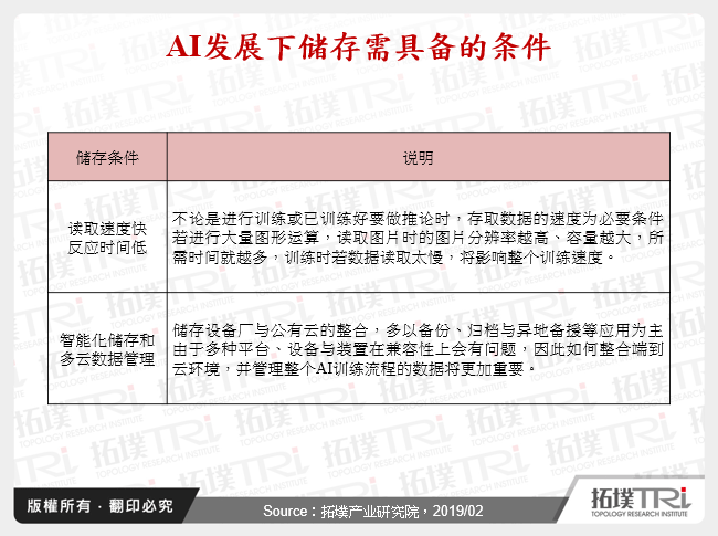 AI发展下储存需具备的条件