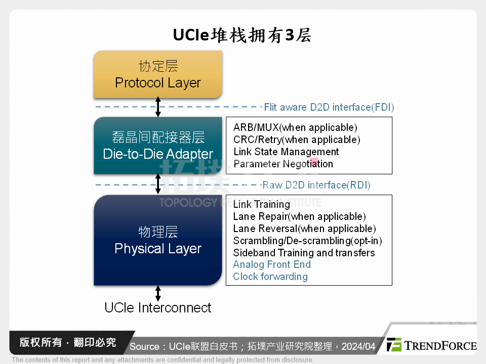 UCIe堆叠拥有3层