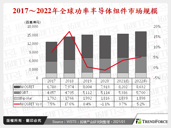 2017～2022年全球功率半导体元件市场规模