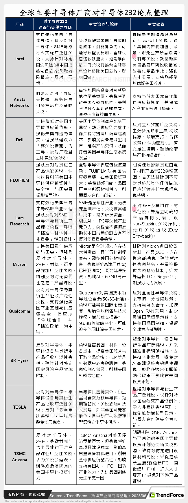 全球主要半导体厂商对半导体232论点整理
