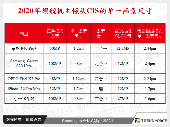 2020年旗舰机主镜头CIS的单一画素尺寸