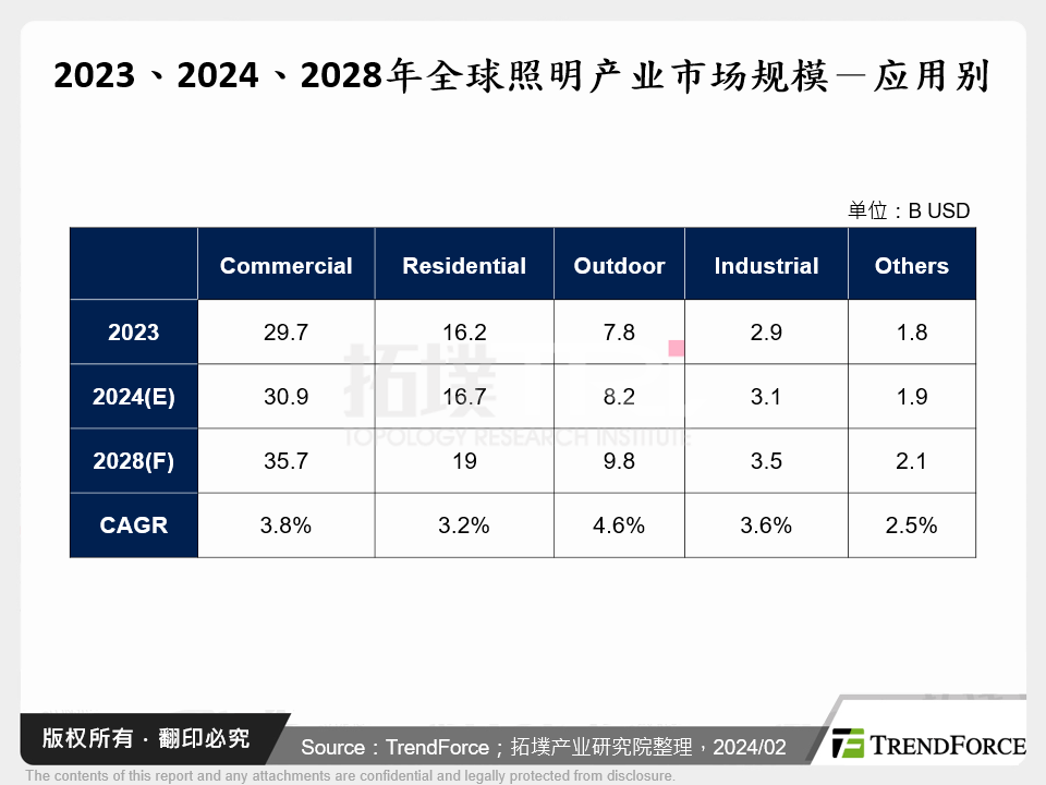 2023、2024、2028年全球照明产业市场规模－应用别