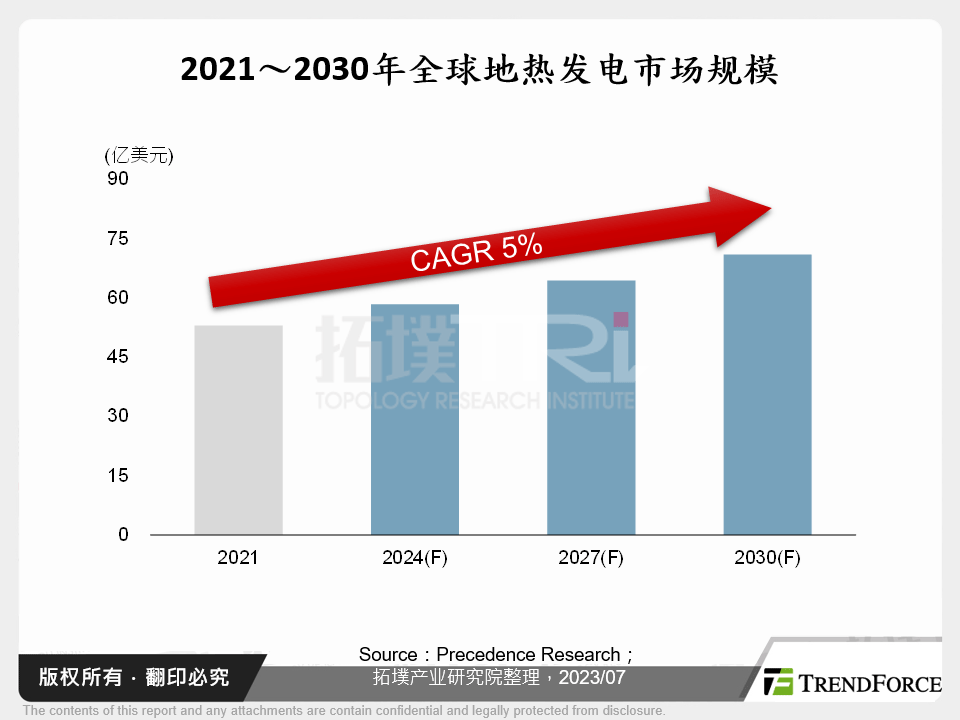 国际净零碳排之地热发电发展趋势观测