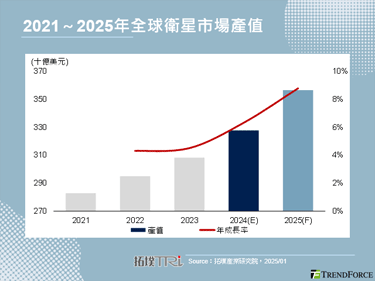 【拓墣论坛】卫星产业2024年