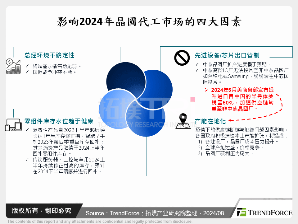 影响2024年晶圆代工市场的四大因素