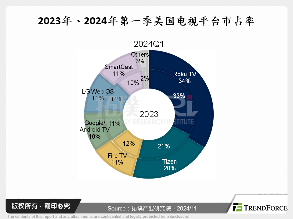 2023年、2024年第一季美国电视平台市占率