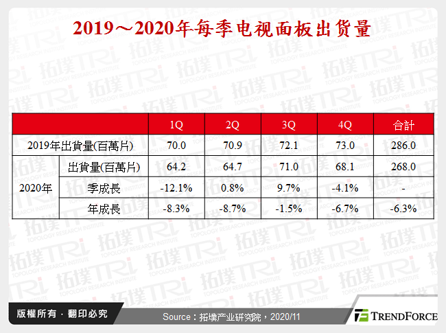 2019～2020年每季电视面板出货量