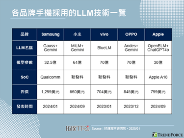 【精华】AI晶片驱动智慧型手机市场走出负成长，渐成市场主流