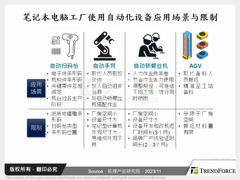 笔记型电脑工厂使用自动化设备应用场景与限制