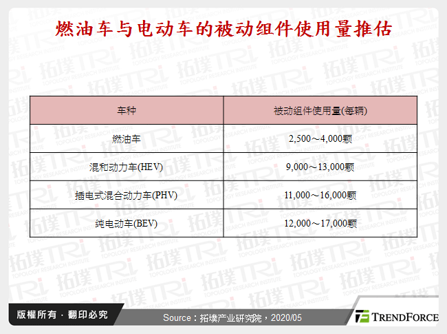 燃油车与电动车的被动元件使用量推估