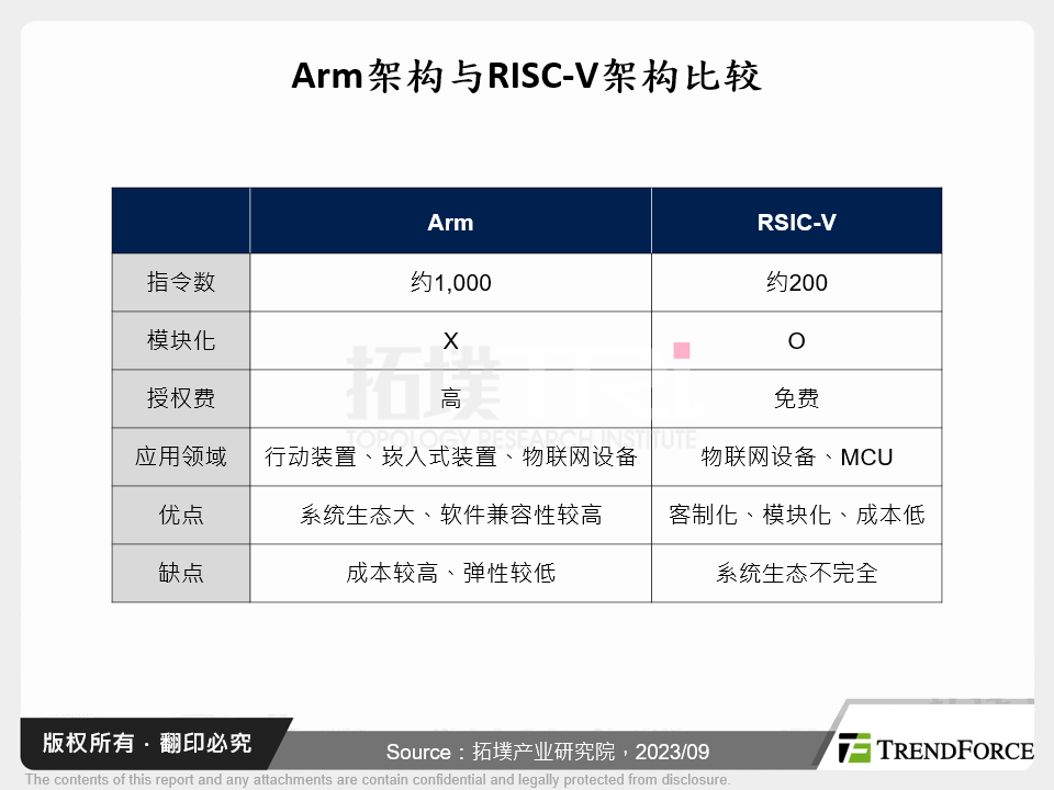 Arm架构与RISC-V架构比较