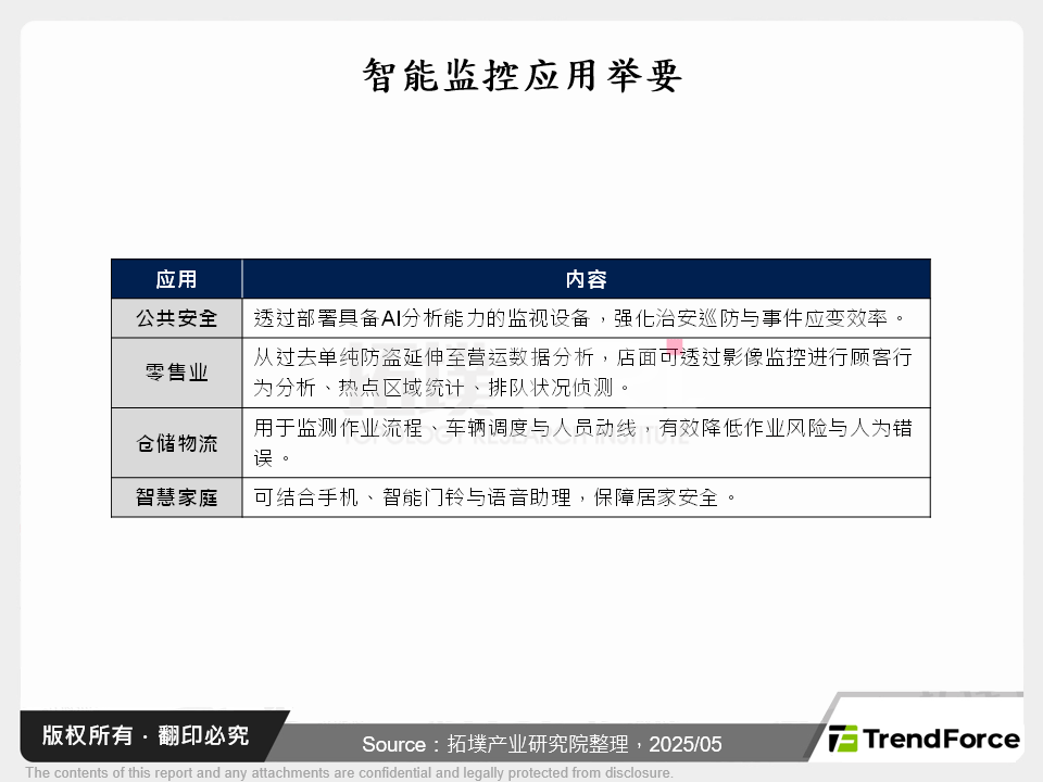 AI驱动下的全球智慧监控市场发展动态