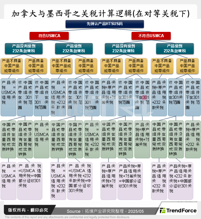 加拿大与墨西哥之关税计算逻辑(在对等关税下)