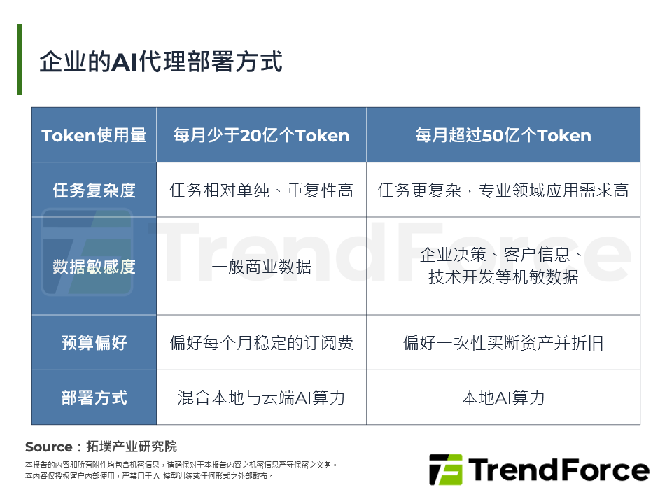 企业的AI代理部署方式
