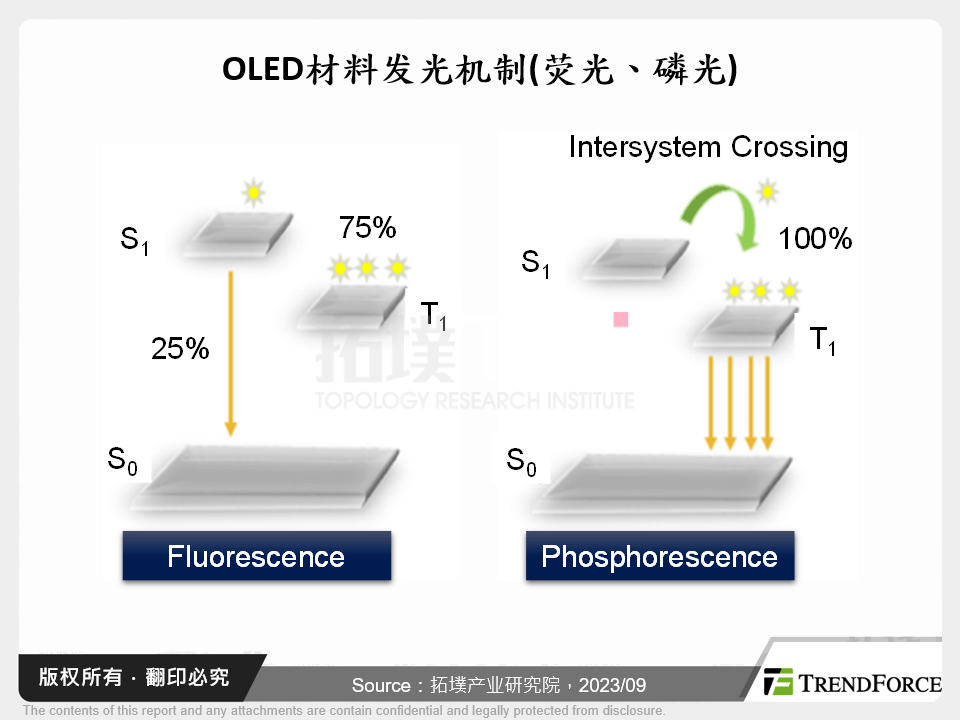 OLED材料发光机制(萤光、磷光)