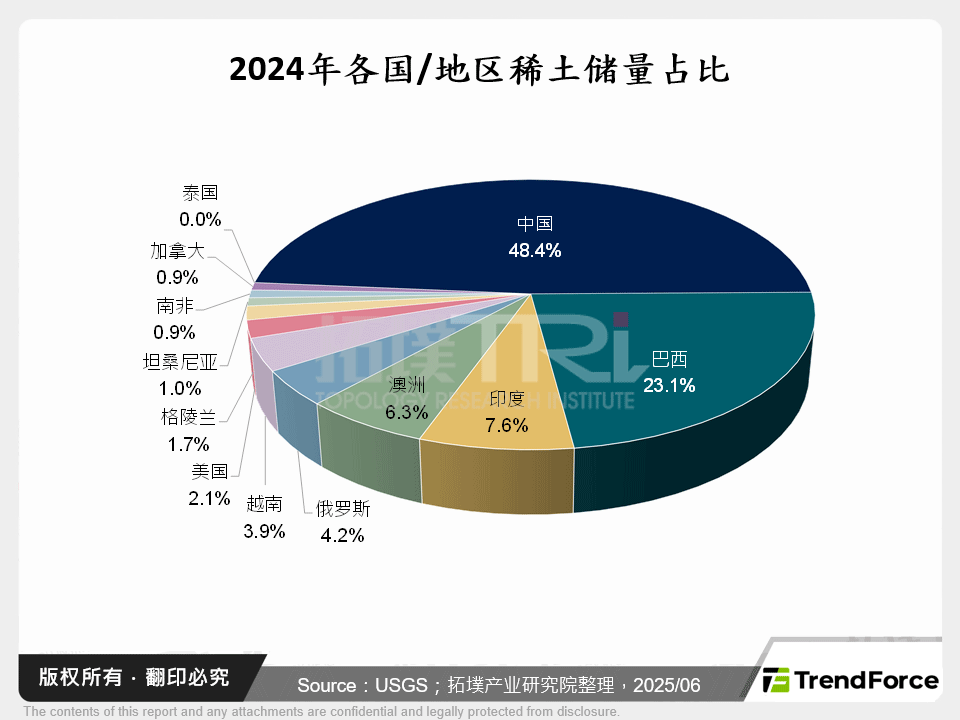 2024年各国/地区稀土储量占比