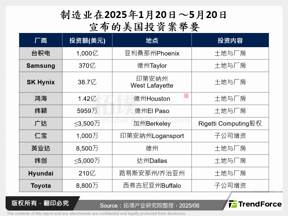 制造业在2025年1月20日～5月20日宣布的美国投资案举要