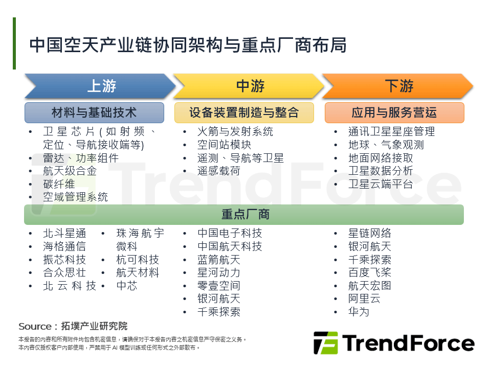 中国空天产业链协同架构与重点厂商布局