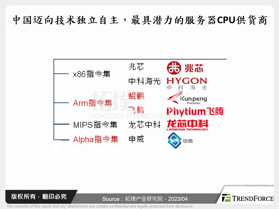 中国云端运算技术自主之路：数位主权竞争与中国伺服器CPU供应商比较分析