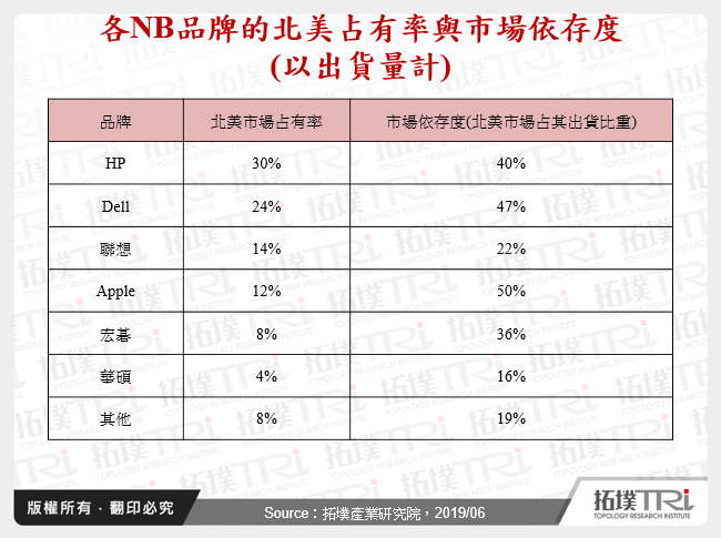 中美贸易战对NB与电视产业的可能影响