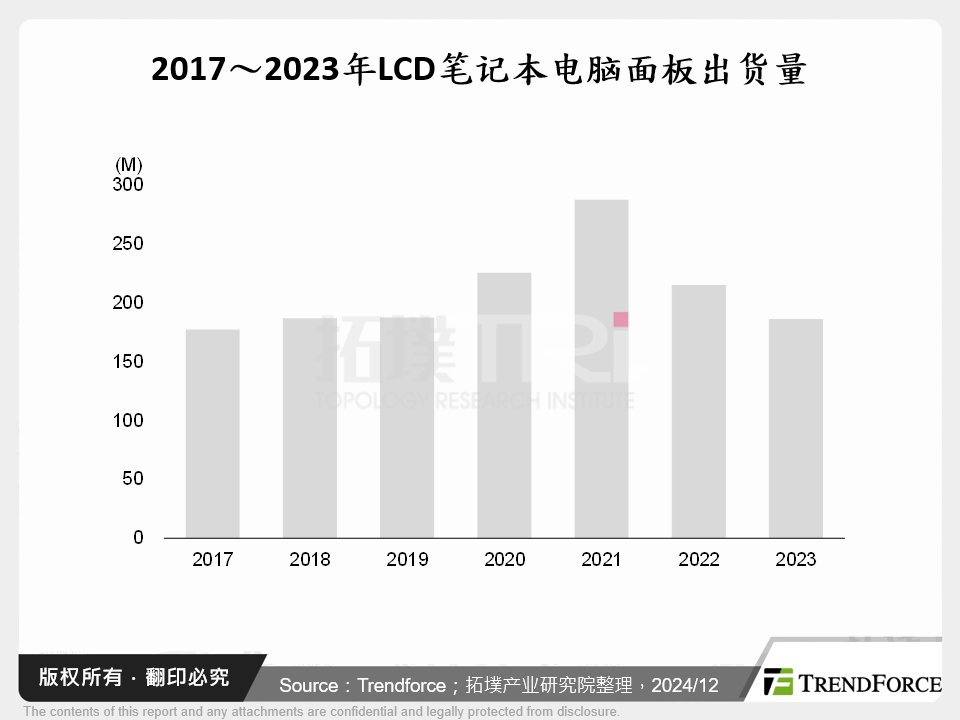 2024年笔记型电脑面板市场现况