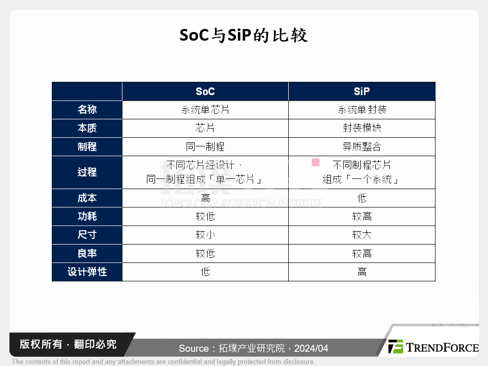 全球视角下的先进封装竞赛：各厂的策略与布局