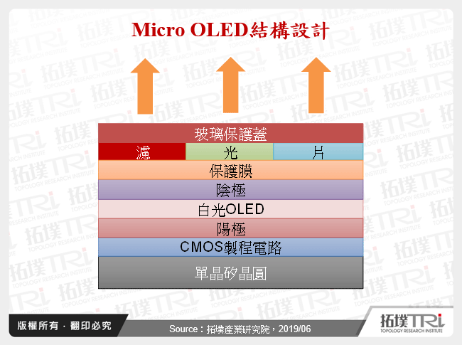 次世代AR/VR显示技术，Micro OLED的前景发展