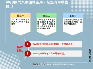 AWS扩大汽车领域布局，聚焦汽车零售转型