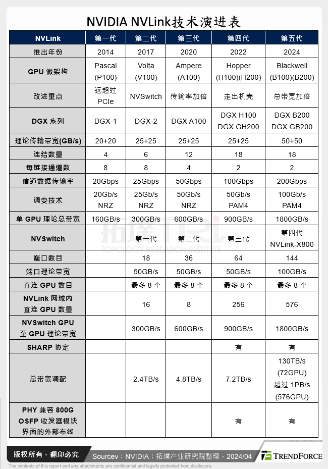 NVIDIA NVLink技术演进表