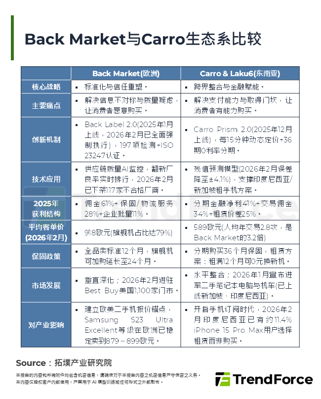 Back Market与Carro生态系比较