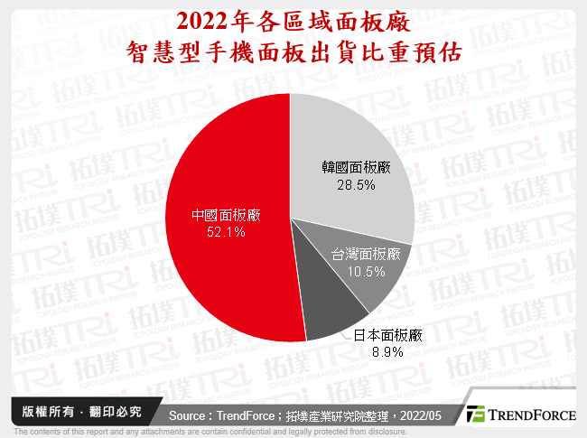 2022年智慧型手机面板出货分析