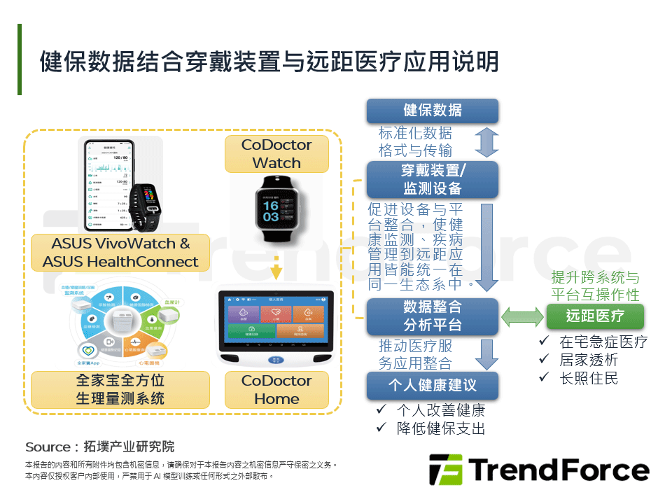 健保数据结合穿戴装置与远距医疗应用说明