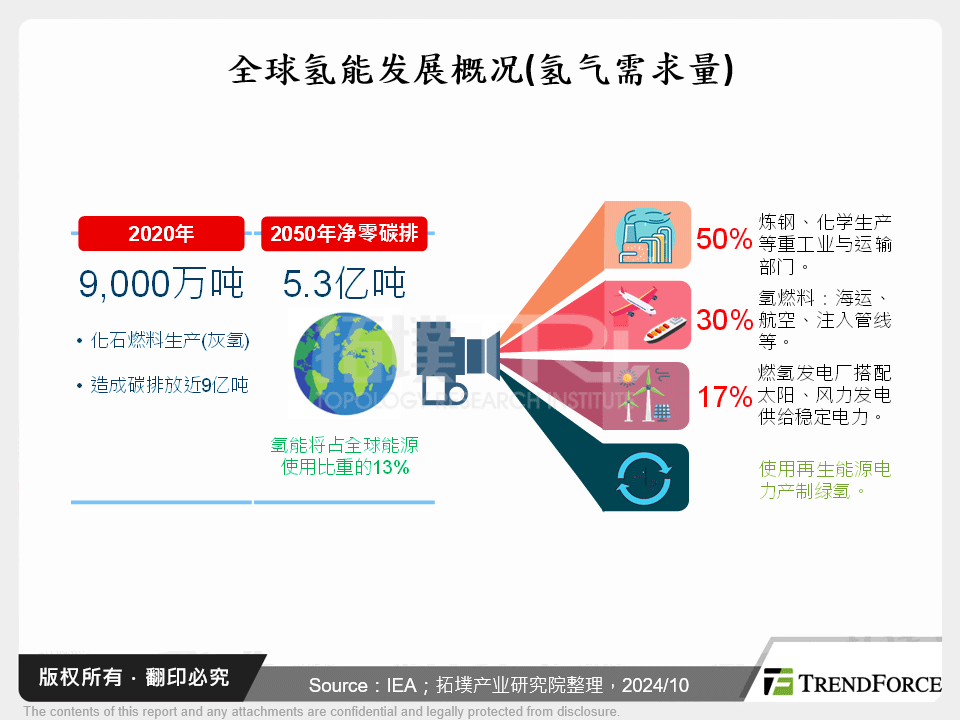 全球氢能发展概况(氢气需求量)