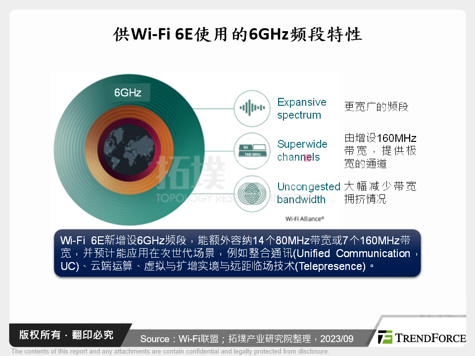 供Wi-Fi 6E使用的6GHz频段特性