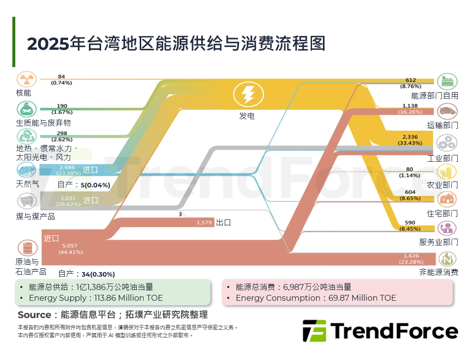 2025年台湾能源供给与消费流程图