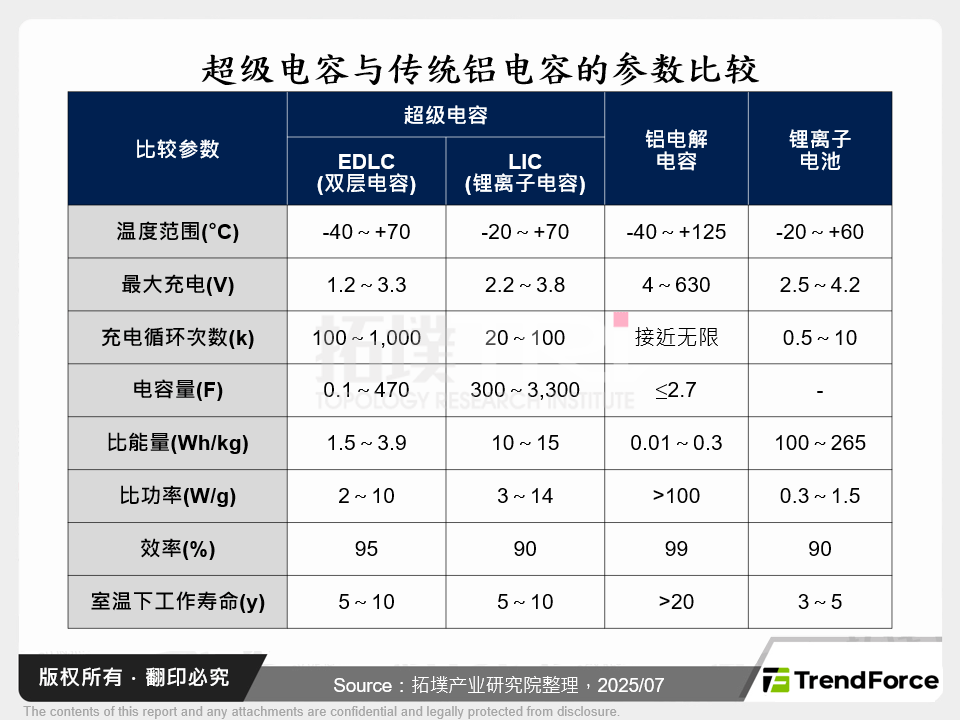 超级电容与传统铝电容的参数比较