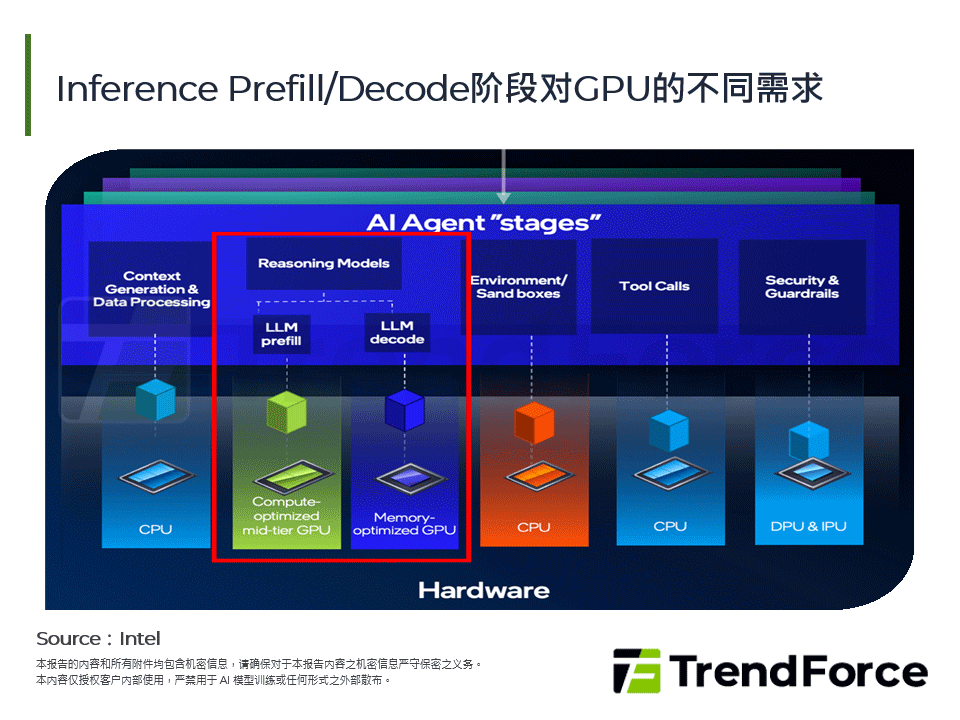 Inference Prefill/Decode阶段对GPU的不同需求