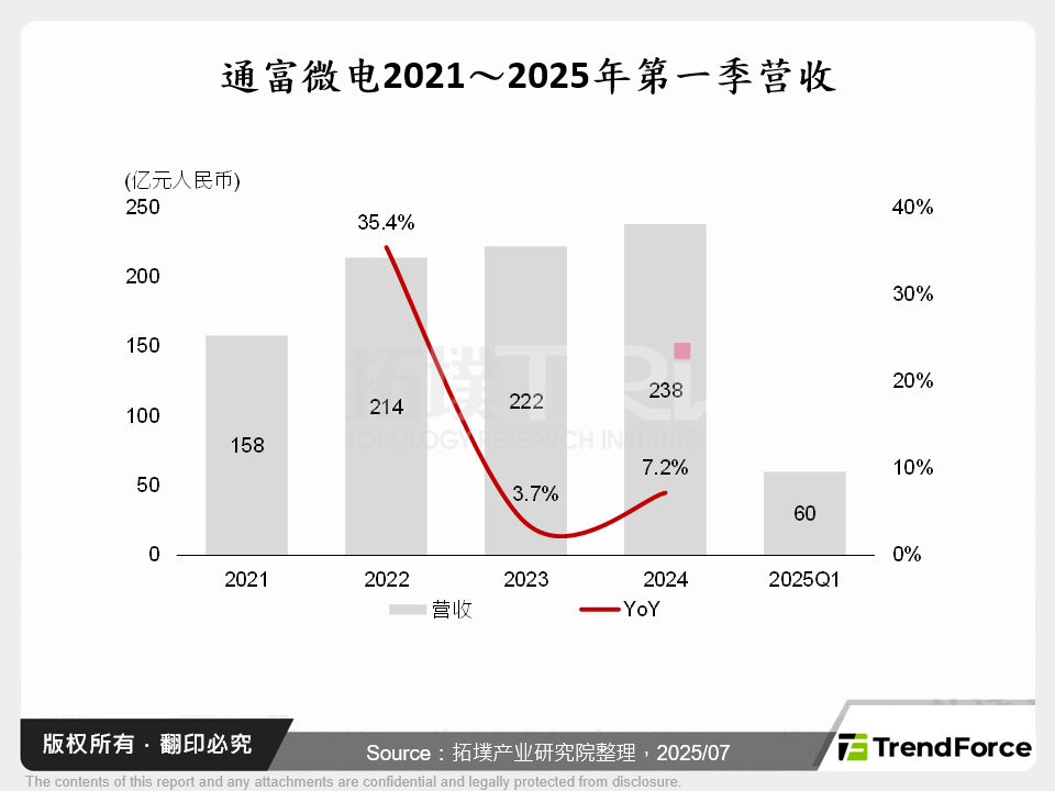 通富微电2021～2025年第一季营收