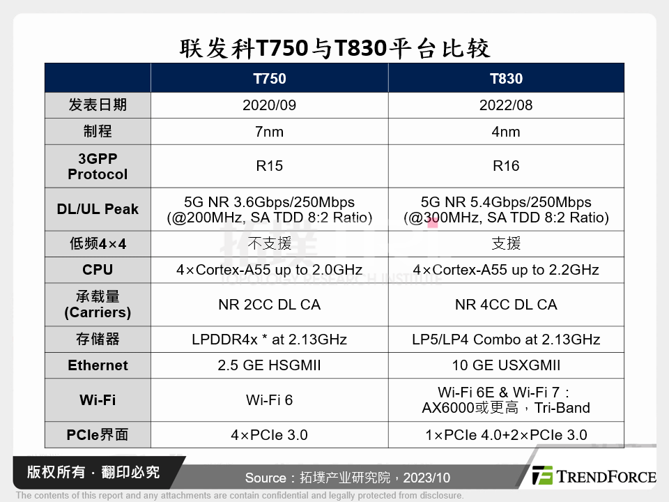 联发科T750与T830平台比较