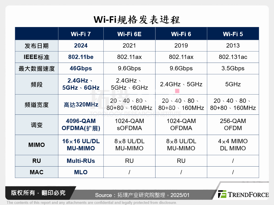 Wi-Fi规格发表进程