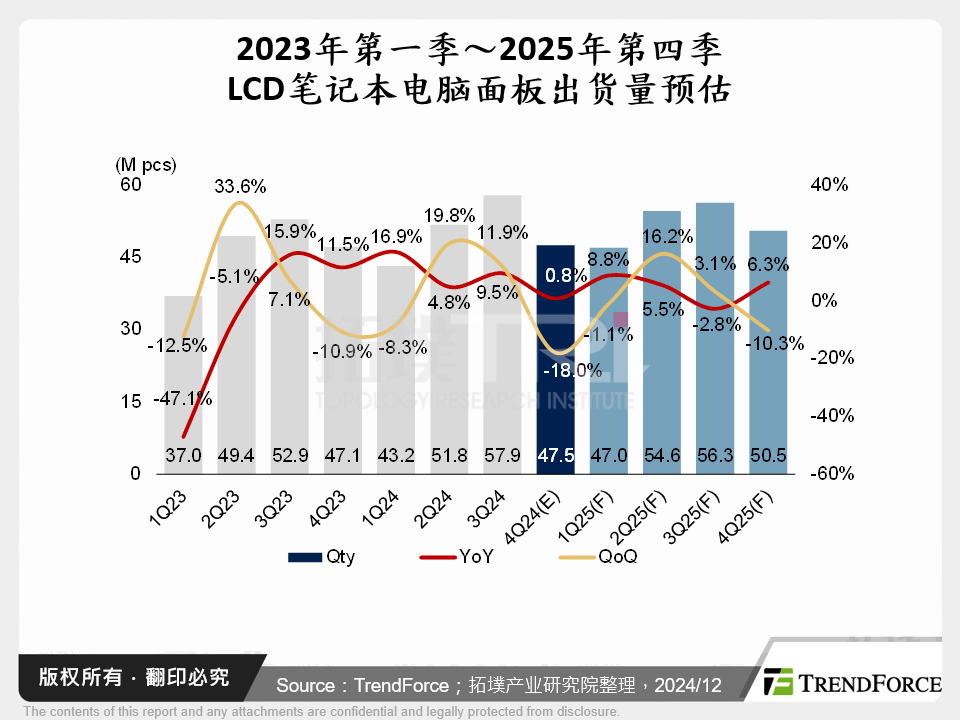 2023年第一季～2025年第四季LCD笔记型电脑面板出货量预估