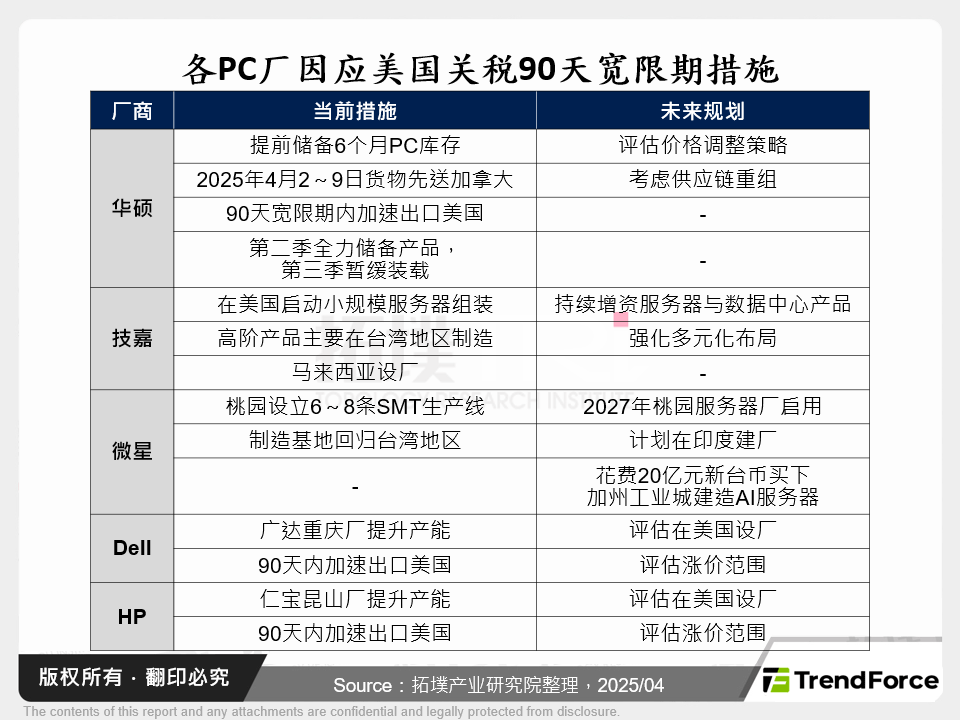 各PC厂因应美国关税90天宽限期措施
