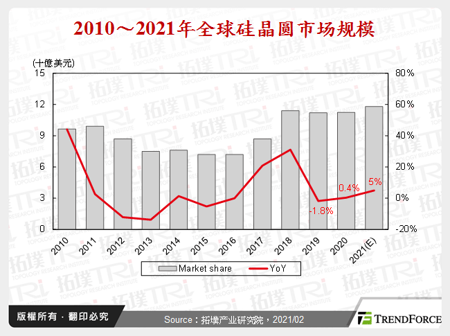 2010～2021年全球矽晶圆市场规模
