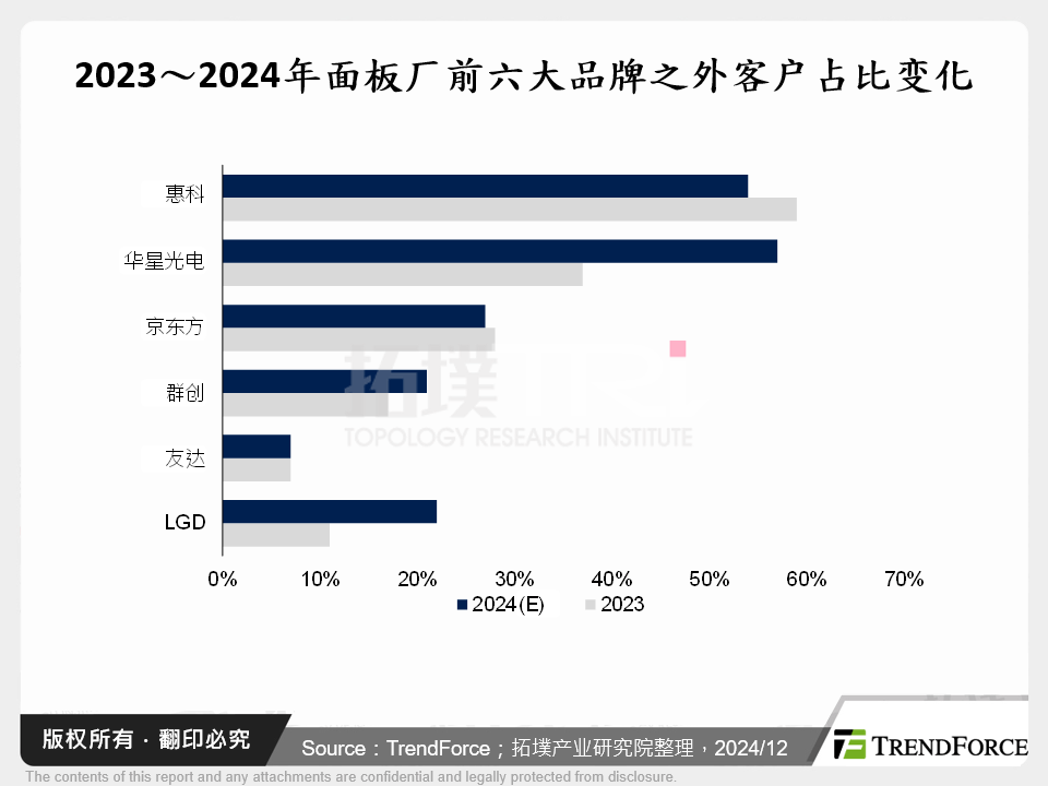 2023～2024年面板厂前六大品牌之外客户占比变化