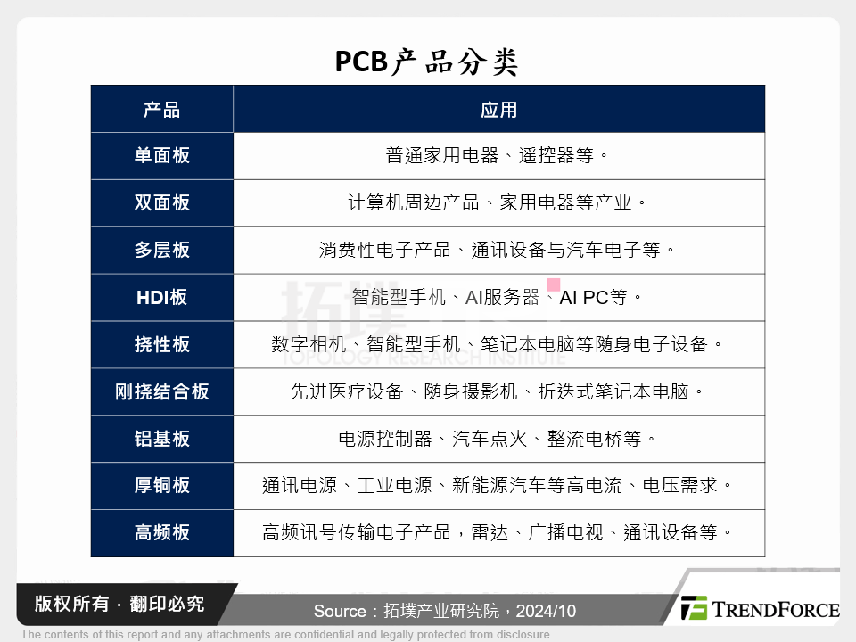 PCB产品分类