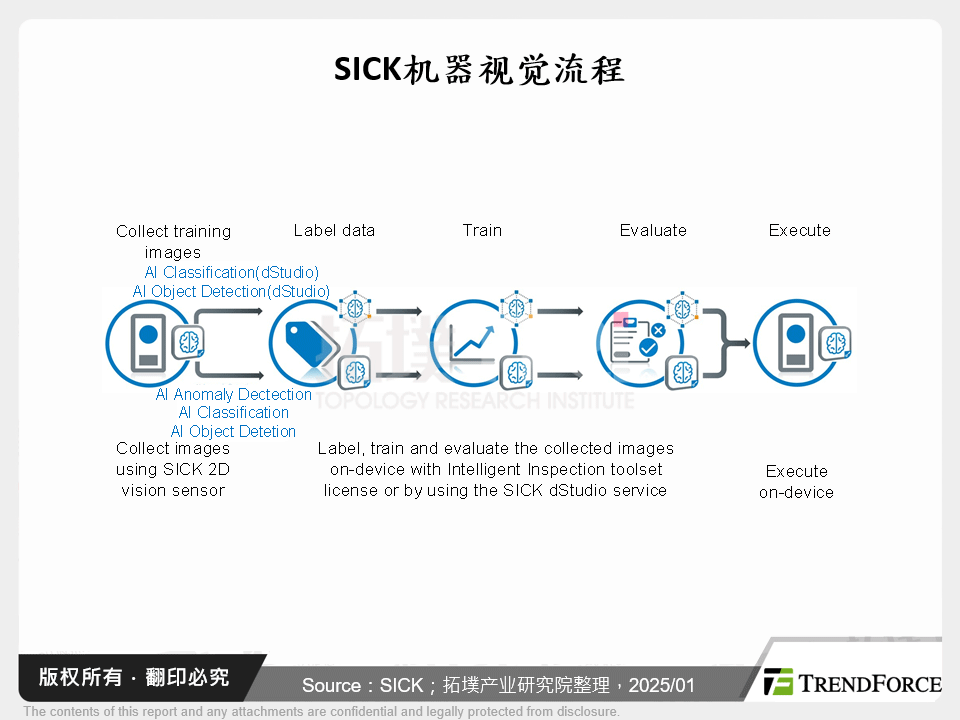 SICK机器视觉流程