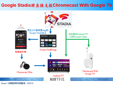 Google推出新款Chromecast产品，并搭载Android TV OS